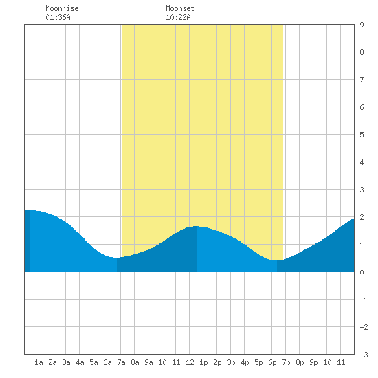 Montauk Point Light tide chart for Tuesday, March 10, 2026