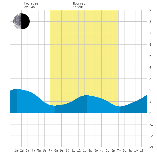 Montauk Point Light tide chart for Wednesday, March 11, 2026