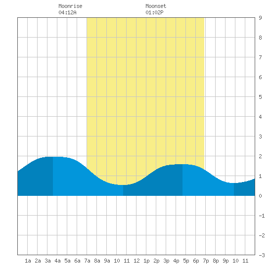 Montauk Point Light tide chart for Friday, March 13, 2026