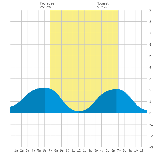 Montauk Point Light tide chart for Sunday, March 15, 2026