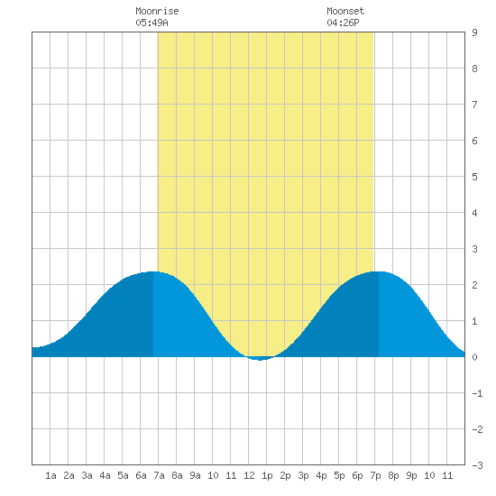 Montauk Point Light tide chart for Monday, March 16, 2026