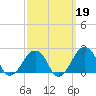 Montauk Point Light tide chart for Thursday, March 19, 2026