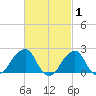 Montauk Point Light tide chart for Sunday, March 1, 2026