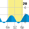 Montauk Point Light tide chart for Friday, March 20, 2026