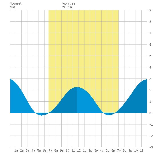 Montauk Point Light tide chart for Monday, March 23, 2026