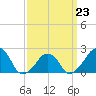 Montauk Point Light tide chart for Monday, March 23, 2026