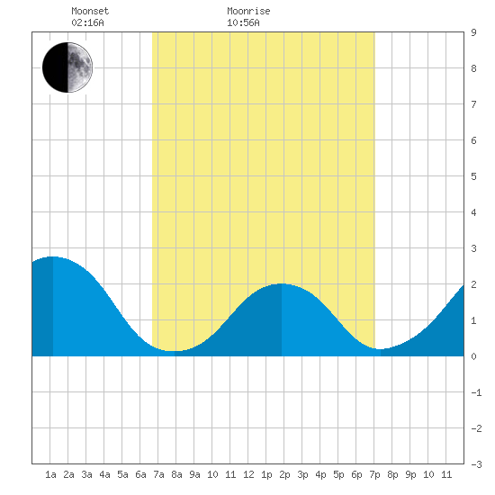 Montauk Point Light tide chart for Wednesday, March 25, 2026