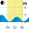 Montauk Point Light tide chart for Wednesday, March 25, 2026