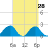 Montauk Point Light tide chart for Saturday, March 28, 2026
