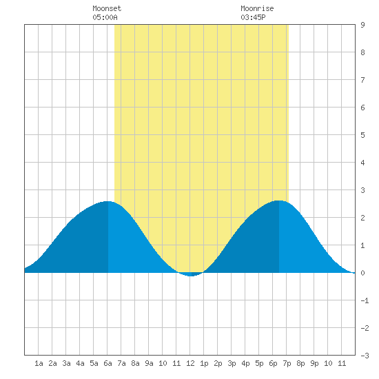 Montauk Point Light tide chart for Sunday, March 29, 2026