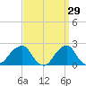 Montauk Point Light tide chart for Sunday, March 29, 2026