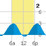 Montauk Point Light tide chart for Monday, March 2, 2026
