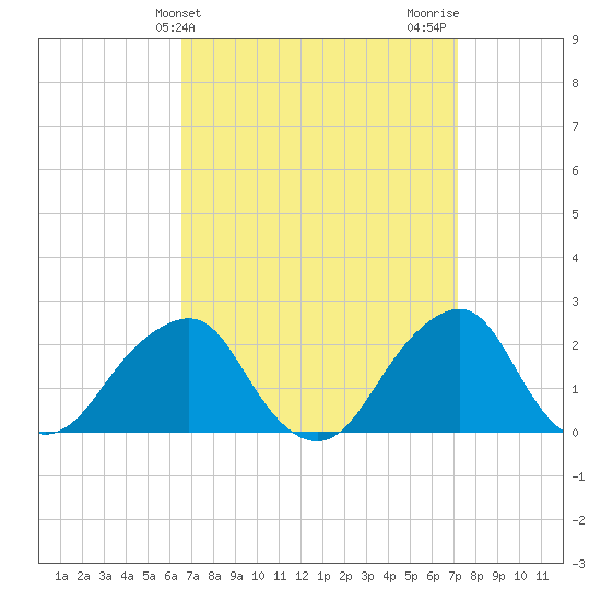 Montauk Point Light tide chart for Monday, March 30, 2026