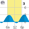 Montauk Point Light tide chart for Tuesday, March 3, 2026