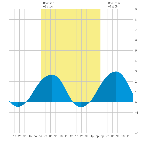 Montauk Point Light tide chart for Wednesday, March 4, 2026