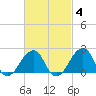 Montauk Point Light tide chart for Wednesday, March 4, 2026