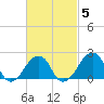 Montauk Point Light tide chart for Thursday, March 5, 2026