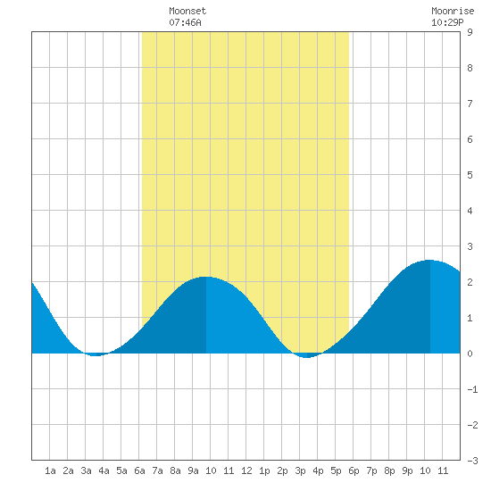 Montauk Point Light tide chart for Saturday, March 7, 2026