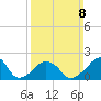 Montauk Point Light tide chart for Sunday, March 8, 2026
