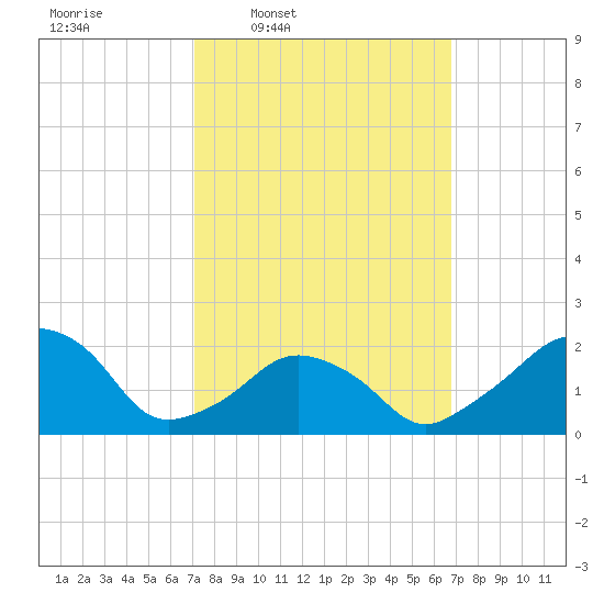 Montauk Point Light tide chart for Monday, March 9, 2026
