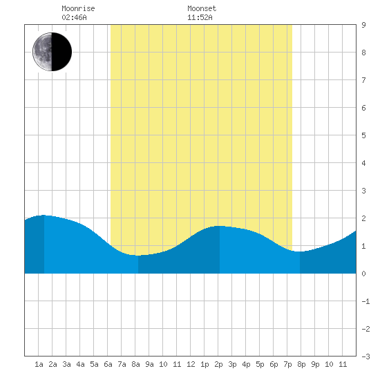 Montauk Point Light tide chart for Friday, April 10, 2026