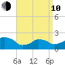 Montauk Point Light tide chart for Friday, April 10, 2026