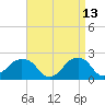 Montauk Point Light tide chart for Monday, April 13, 2026