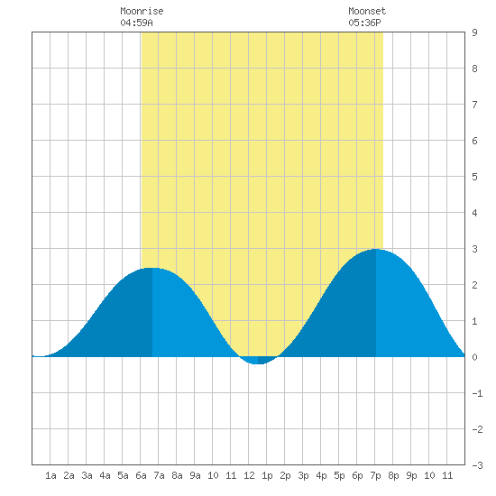 Montauk Point Light tide chart for Wednesday, April 15, 2026