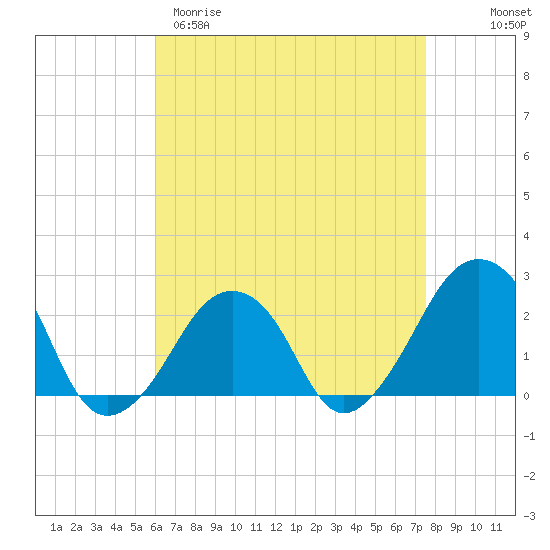 Montauk Point Light tide chart for Sunday, April 19, 2026