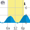 Montauk Point Light tide chart for Wednesday, April 1, 2026