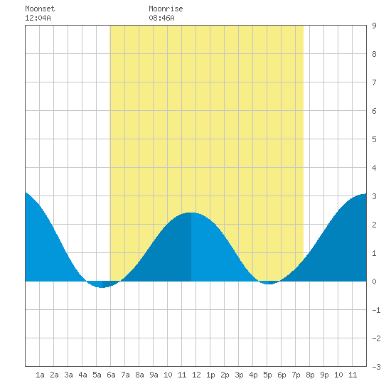 Montauk Point Light tide chart for Tuesday, April 21, 2026