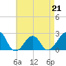 Montauk Point Light tide chart for Tuesday, April 21, 2026