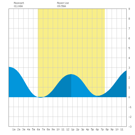 Montauk Point Light tide chart for Wednesday, April 22, 2026