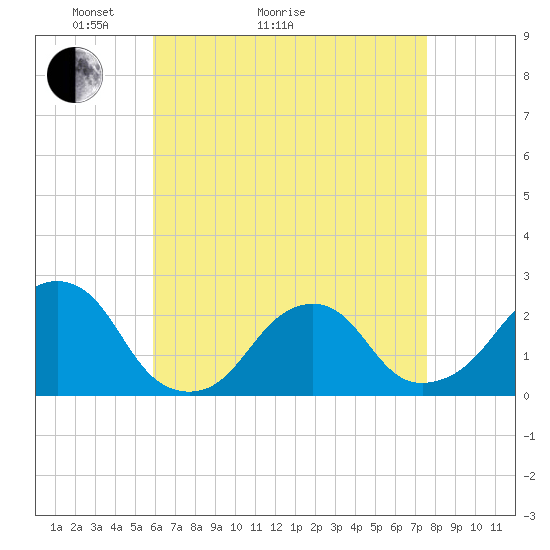 Montauk Point Light tide chart for Thursday, April 23, 2026