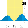 Montauk Point Light tide chart for Tuesday, April 28, 2026