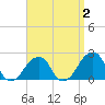 Montauk Point Light tide chart for Thursday, April 2, 2026
