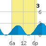 Montauk Point Light tide chart for Friday, April 3, 2026