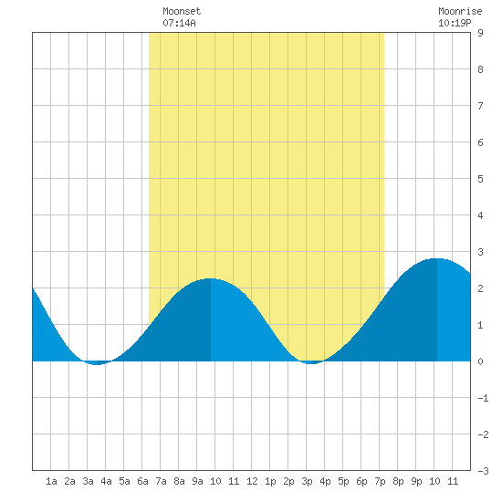 Montauk Point Light tide chart for Saturday, April 4, 2026