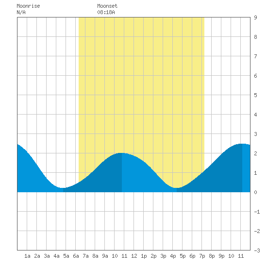 Montauk Point Light tide chart for Monday, April 6, 2026