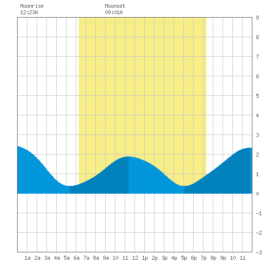 Montauk Point Light tide chart for Tuesday, April 7, 2026