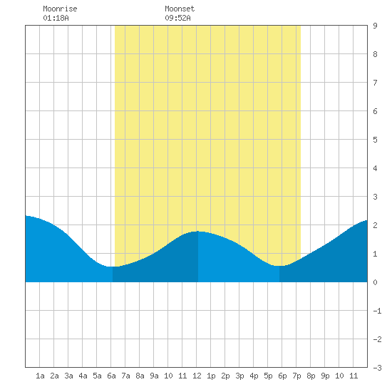 Montauk Point Light tide chart for Wednesday, April 8, 2026