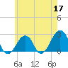 Montauk Point Light tide chart for Sunday, May 17, 2026