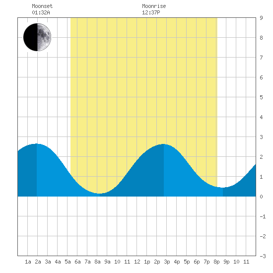 Montauk Point Light tide chart for Saturday, May 23, 2026