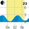 Montauk Point Light tide chart for Saturday, May 23, 2026