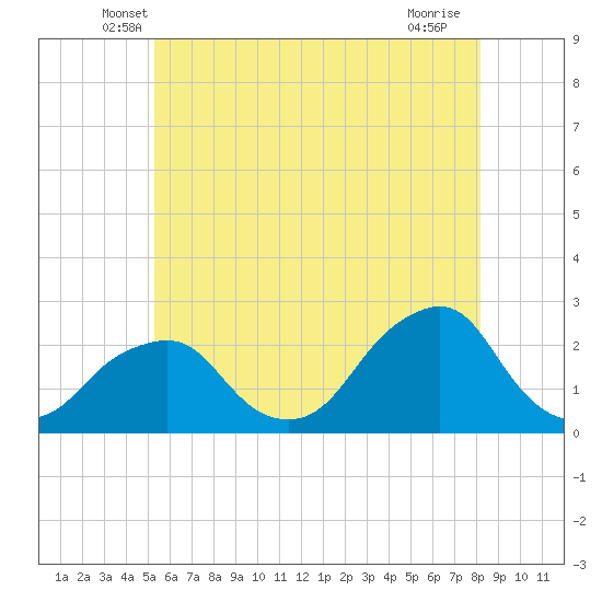 Montauk Point Light tide chart for Wednesday, May 27, 2026