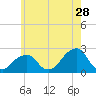Montauk Point Light tide chart for Thursday, May 28, 2026