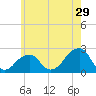 Montauk Point Light tide chart for Friday, May 29, 2026