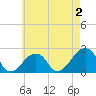 Montauk Point Light tide chart for Saturday, May 2, 2026