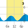 Montauk Point Light tide chart for Sunday, May 3, 2026