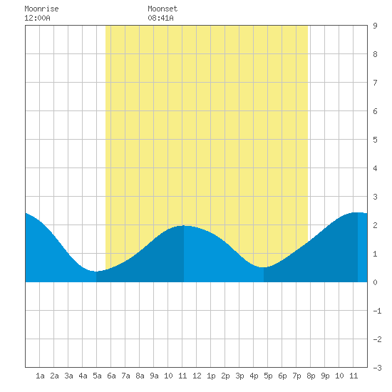 Montauk Point Light tide chart for Wednesday, May 6, 2026